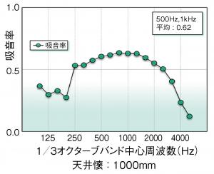 吸音グラフ フェノバ50%イアル50%