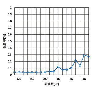 天井吸音試験 周波数-吸音率グラフ
