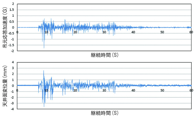 エルセントロ地震波(NS成分)による加振時の壁と天井の応答波