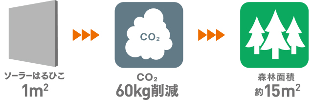 CO2排出量への効果