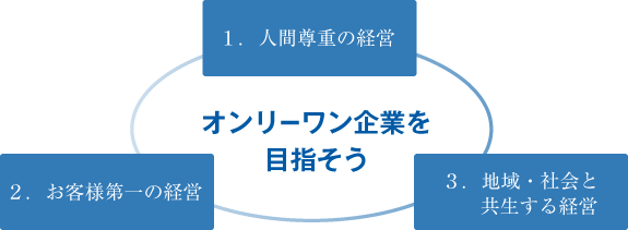 オンリーワン企業を目指そう 1.人間尊重の経営 2.お客様第一の経営 3.地域・社会と共生する経営