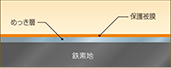 平面防食メカニズム