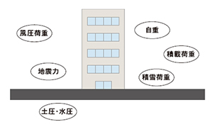 建物に生じる力