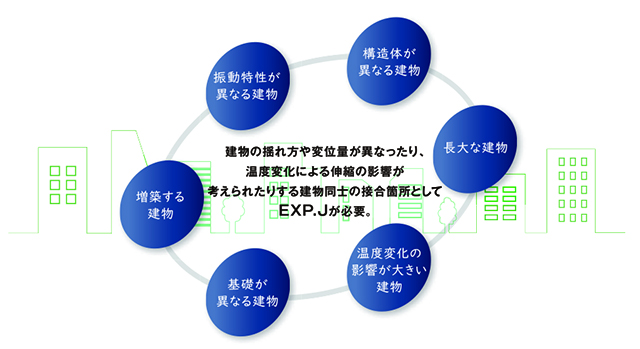 EXP.Jを必要とする建物