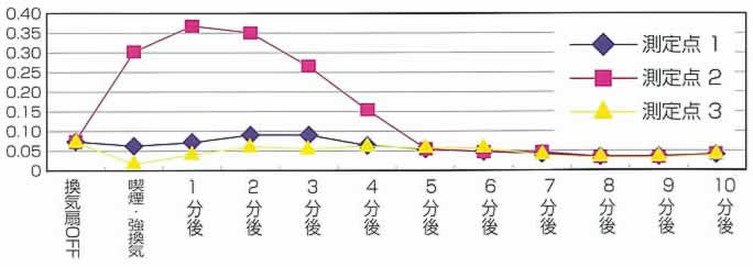 浮遊粉塵濃度