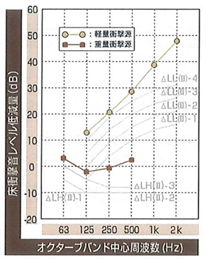 ホームベースe LCU-IB12 床衝撃音低減性能