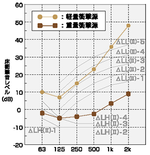 床衝撃音レベル(dB)