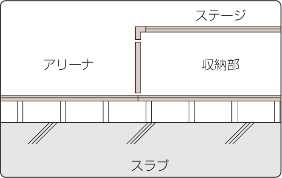 ステージ部の三重床構