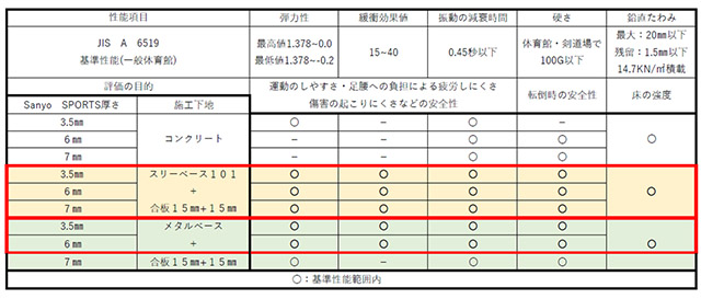 「体育館用鋼製床下地材　JIS A 6519」性能項目　対応一覧