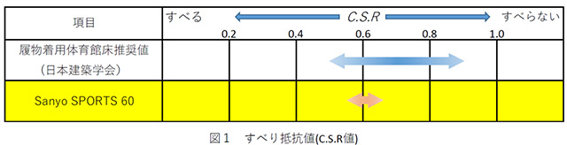 図1 すべり抵抗値(C.S.R値)