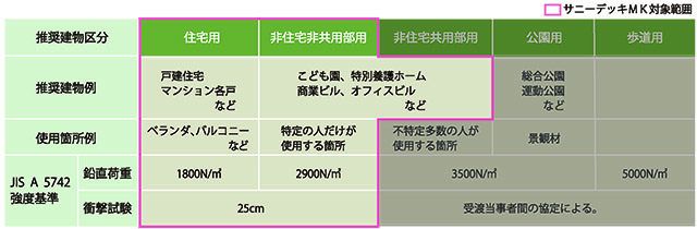 サニーデッキMK推奨建物、使用箇所例