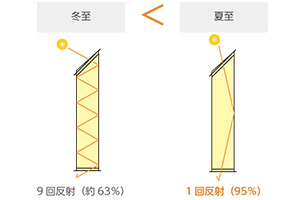 季節・時刻の太陽高度・方位によって明るさ・色合いは常に変動します。