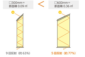 季節・時刻の太陽高度・方位によって明るさ・色合いは常に変動します。