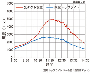 既設トップライトに比べて照度が最大約2倍も期待できます。