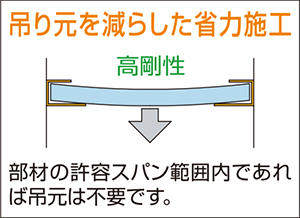 吊り元を減らした省力施工