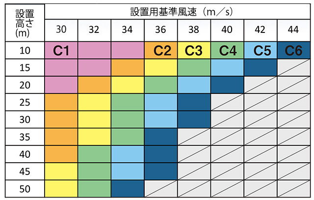 設計用風圧力クラス