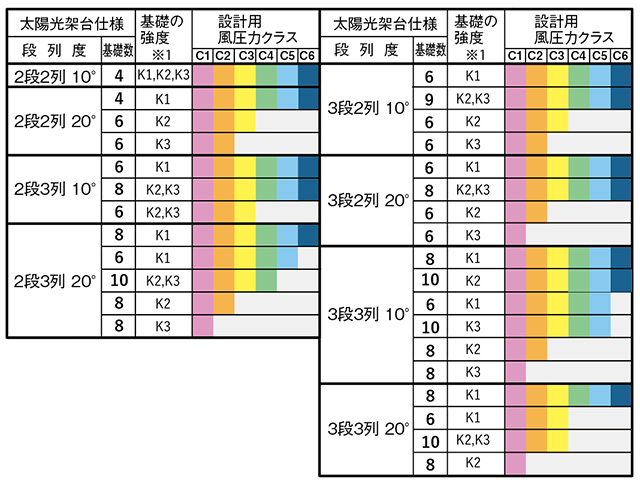 各太陽光架台の設計風圧耐力クラス対応表