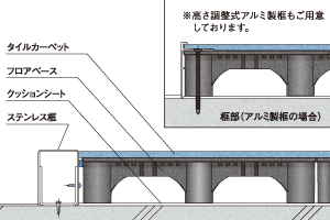 框部(ステンレス製框の場合)