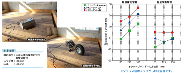 床衝撃音遮断性能試験・社内試験