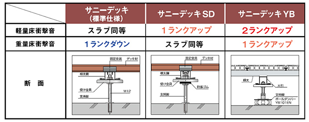 各仕様の性能比較