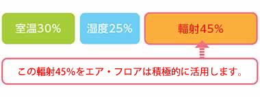 輻射45%