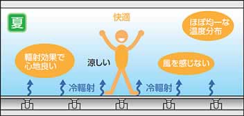 輻射式床下空調