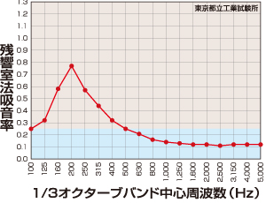 残響室法吸音率測定結果