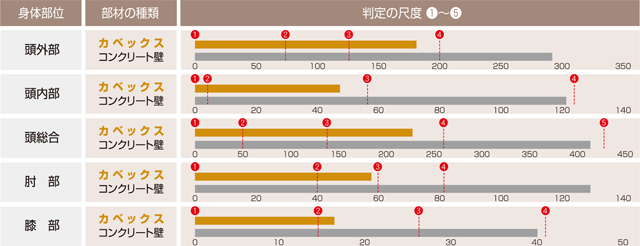 衝突時の身体安全性