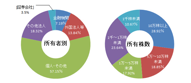 株式分布