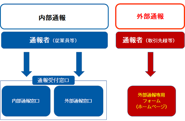 内部通報および外部通報体制