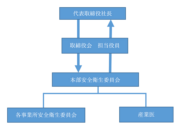 推進体制 推進体制