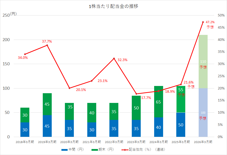 1株当たり配当金の推移