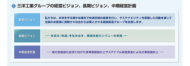 中期3ヵ年経営計画「SANYO VISION 79」