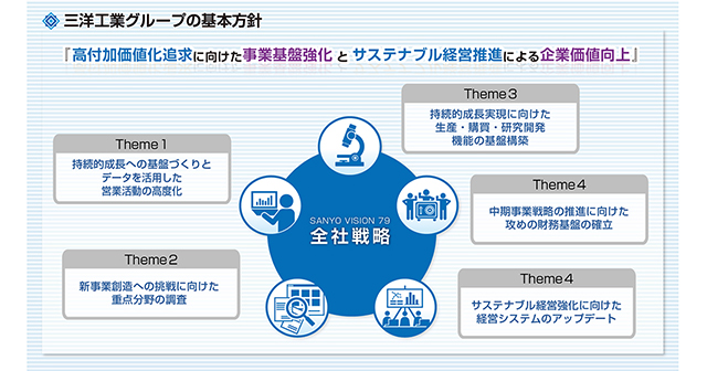 中期3ヵ年経営計画「SANYO VISION 79」