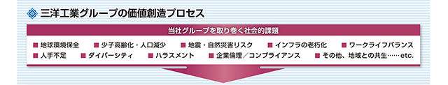 中期3ヵ年経営計画「SANYO VISION 79」