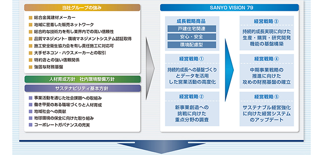 中期3ヵ年経営計画「SANYO VISION 79」