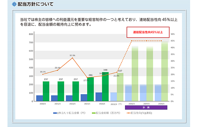 中期3ヵ年経営計画「SANYO VISION 79」