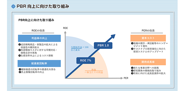 中期3ヵ年経営計画「SANYO VISION 79」