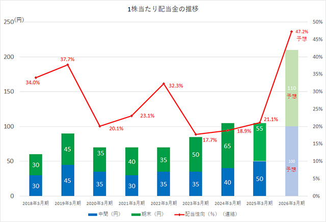 1株当たり配当金の推移 1株当たり配当金の推移
