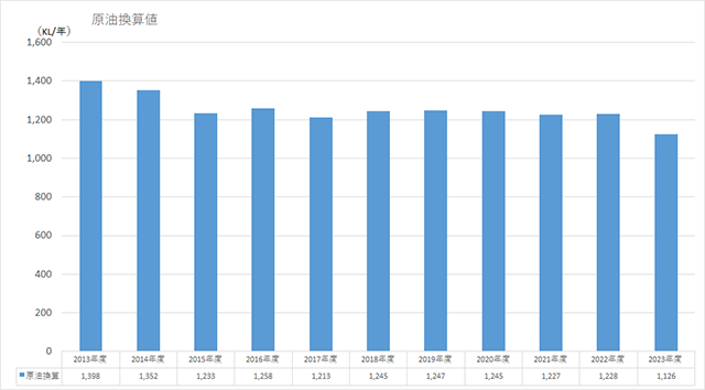 原油換算値 原油換算値
