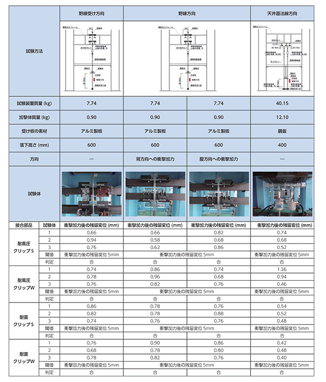 クリップの接合部衝撃試験結果