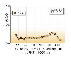 天井吸音試験 フェノバSZ耐震断熱天井