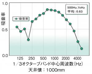 吸音グラフ イアルSZシーリング