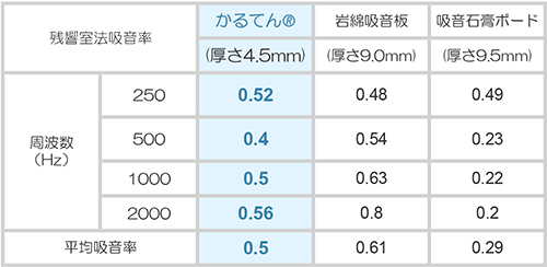 吸音性（既存製品との比較）