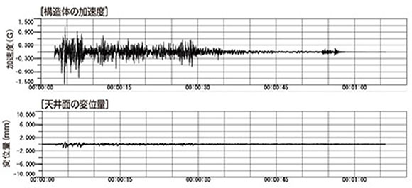 実大加振台実験 実大加振台実験