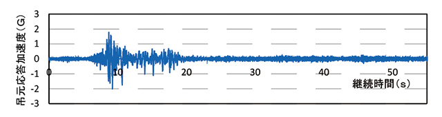 熊本地震KIK-NET益城(前震)EW方向の吊元応答加湿度