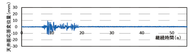 熊本地震KIK-NET益城(前震) EW方向の天井面応答変位量
