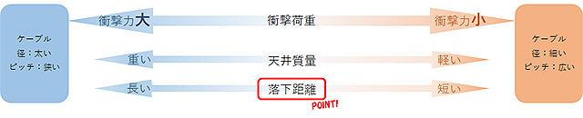 当社では、より詳細な強度算定により仕様検討を行っております。