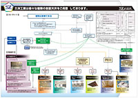 三洋工業の地震対策天井 フローチャート