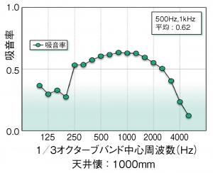 吸音グラフ フェノバ50%イアル50% 吸音グラフ フェノバ50%イアル50%